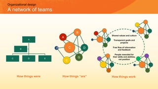 Shared values and culture
Transparent goals and
projects
Free flow of information
and feedback
People rewarded for
their skills and abilities,
not position
Organizational design
A network of teams
B
A
DCF
A
C D E
B
G
How things were How things “are” How things work
E
 