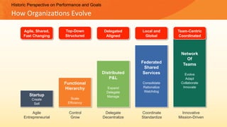 Historic Perspective on Performance and Goals
How	Organiza,ons	Evolve	
Startup
Create
Sell
Functional
Hierarchy
Scale
Effi...