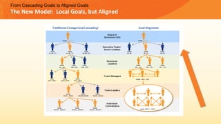From Cascading Goals to Aligned Goals
The	New	Model:		Local	Goals,	but	Aligned	
 