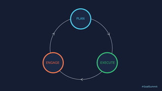 #GoalSummit
EXECUTE
PLAN
ENGAGE
 