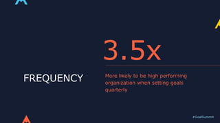 #GoalSummit
FREQUENCY
3.5x
More likely to be high performing
organization when setting goals
quarterly
 