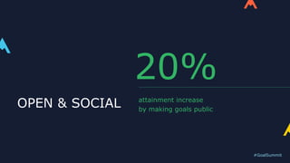 #GoalSummit
OPEN & SOCIAL
20%
attainment increase
by making goals public
 