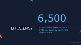 #GoalSummit
EFFICIENCY
6,500
hours saved annually for every
1,000 employees by automating
the goal process
 