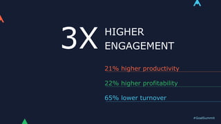 #GoalSummit
21% higher productivity
22% higher profitability
65% lower turnover
3X HIGHER
ENGAGEMENT
 