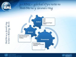 goAML – global Operations  Anti-Money Laundering Anti-Money Laundering  Solution Building Blocks 