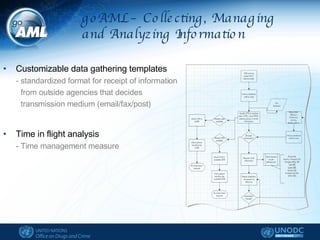Customizable data gathering templates - standardized format for receipt of information  from outside agencies that decides transmission medium (email/fax/post) Time in flight analysis - Time management measure goAML – Collecting, Managing  and Analyzing Information 