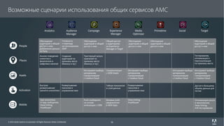 © 2017 Adobe Systems Incorporated. All Rights Reserved. Adobe Confidential.© 2016 Adobe Systems Incorporated. All Rights Reserved. Adobe Confidential.
Analytics Audience
Manager
Campaign Experience
Manager
Media
Optimizer
Primetime Social Target
Activation
People
Assets
Mobile
Places
Обогащение
аудиторий и общий
доступ к ним;
Добавление данных
1st Party
Готовность
к переходу
на полноценную
DMP
Обогащение
аудиторий и общий
доступ к ним
Общий доступ
к аудиториям
из Experience
Manager и Target
Обогащение
аудиторий и общий
доступ к ним
Инструмент выбора
материалов;
Синхронизация
с Creative Cloud
Синхронизация
с AEM Assets
Быстрое
развертывание
трекинга аналитики
Гибкая технология
и слой данных
Доступ к большему
объему данных для
тестов
App-аналитика;
In-app сообщения;
Deep linking;
Атрибуция
Push-сообщения
на основе
интеграции с CRM
Базовые push-
уведомления
в AEM Apps
Оптимизация опыта
в приложении;
Deep linking;
A/B-тестирование
13
Анализ поведения
клиентов в
физических и
цифровых каналах
Deep linking;
Атрибуция
Создание
аудиторий по
признаку места
(биконы и пр.)
Триггерный запуск
кампаний по
признаку места
(биконы и пр.)
Тестирование,
оптимизация и
персонализация
по признаку места
Обогащение
аудиторий и общий
доступ к ним
Обогащение
аудиторий и общий
доступ к ним
Инструмент выбора
материалов;
Синхронизация
с Creative Cloud
Инструмент выбора
материалов;
Синхронизация
с Creative Cloud
Инструмент выбора
материалов;
Синхронизация
с Creative Cloud
Развертывание
пикселов и
управление ими
Развертывание
пикселов и
управление ими
Возможные сценарии использования общих сервисов AMC
 