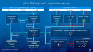 © 2016 Adobe Systems Incorporated. All Rights Reserved.
Adobe Analytics
(Premium)
Adobe Analytics
(Standard)
Adobe Media
Optimizer
Adobe Target Adobe Campaign
Adobe Primetime Adobe Creative Cloud
& Document Cloud
Adobe Experience Manager (цифровые материалы и сайты)Adobe Audience
Manager
Собственные
данные
(1st Party)
Data
Данные и
сегменты
Признаки
и сегменты
Segments
Данные, признаки
и сегменты
ДАННЫЕ И ИДЕНТИФИКАЦИЯ КЛИЕНТА
Web Mobile App
ОПЫТ ПОЛЬЗОВАТЕЛЯ
Привлечение Конверсия Удержание
Данные
Adobe Marketing Cloud — схема взаимодействия
Материалы
ВидеоСторонние данные
(2nd & 3rd Party)
Признаки
 