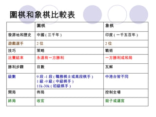 圍棋和象棋比較表 殺子或逼宮 收官 終局 控制全場 佈局 開局   中港台皆不同 9 段 -1 段 ( 職務棋士或高段棋手 ) 1 級 -9 級 ( 中級棋手 ) 11k-30k ( 初級棋手 ) 級數 瓦解 目數 勝利步驟 一方勝利或和局 永遠有一方勝利 比賽結束 戰術 策略 技巧 2 位 2 位 遊戲選手 印度 ( 一千五百年 ) 中國 ( 三千年 ) 發源地和歷史 象棋 圍棋 