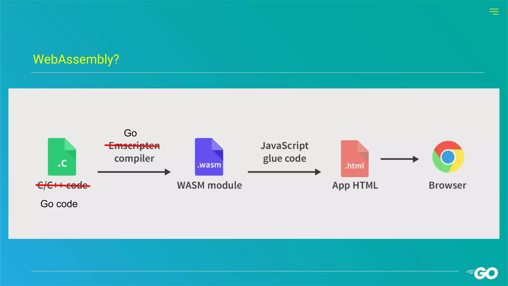 WebAssembly?
Go code
Go
 