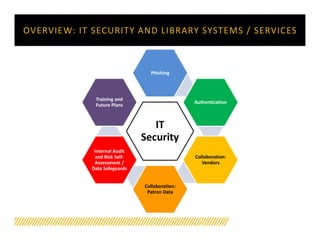 OVERVIEW: IT SECURITY AND LIBRARY SYSTEMS / SERVICES
IT
Security
Phishing
Authentication
Collaboration:
Vendors
Collaborat...