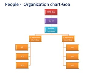 People - Organization chart-Goa
 