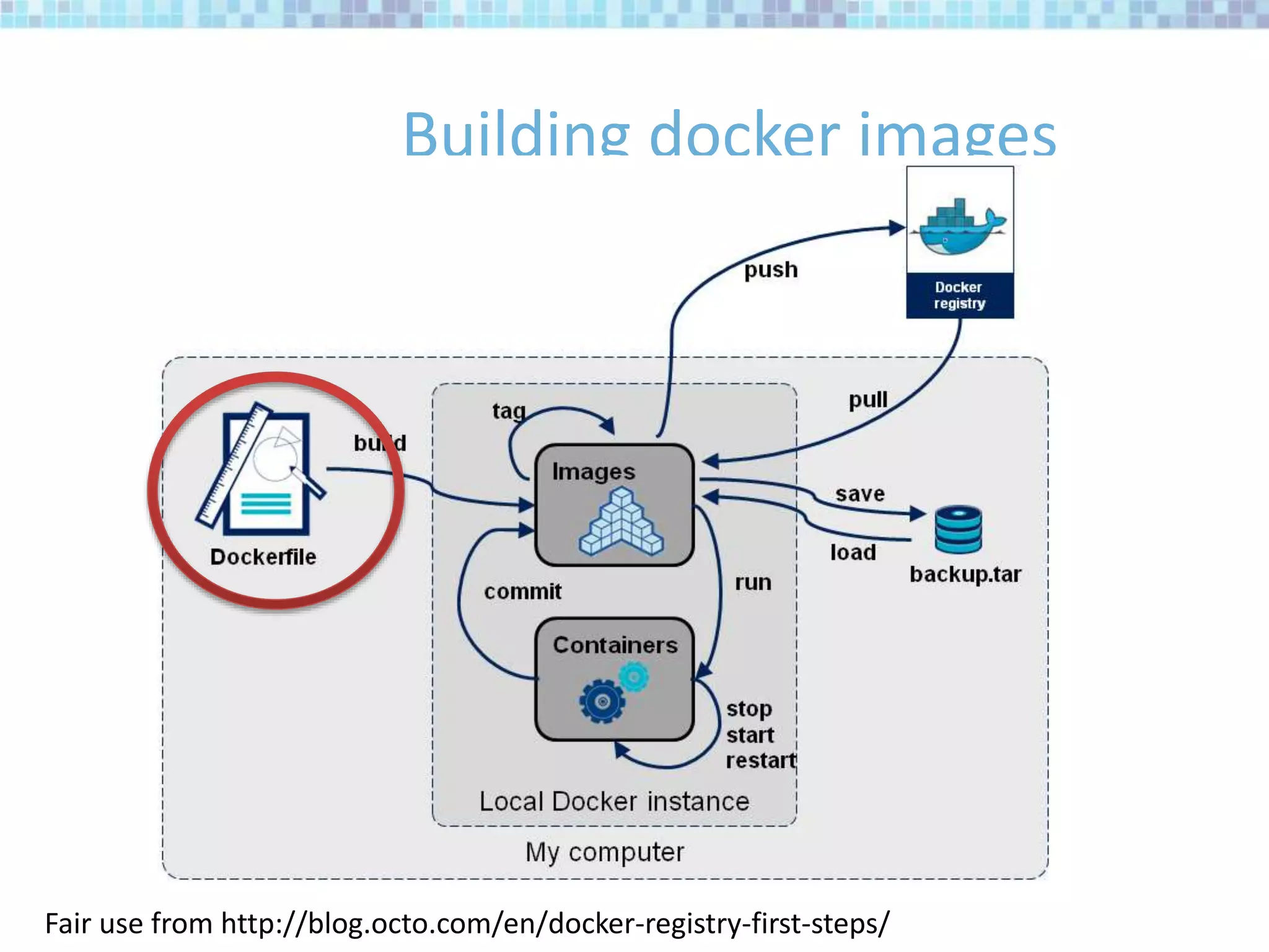 Building docker images
Fair use from http://blog.octo.com/en/docker-registry-first-steps/
 