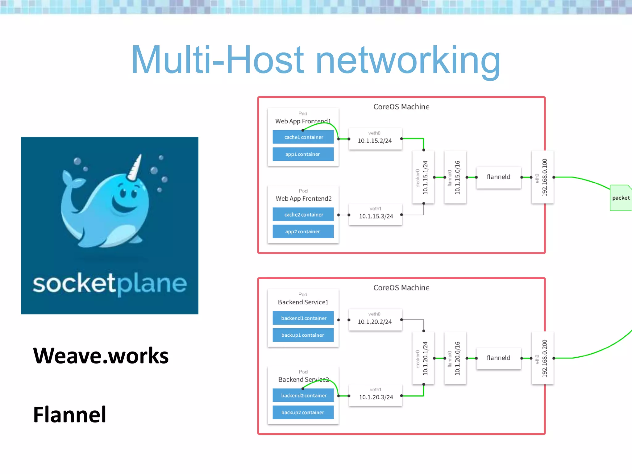 Multi-Host networking
Weave.works
Flannel
 