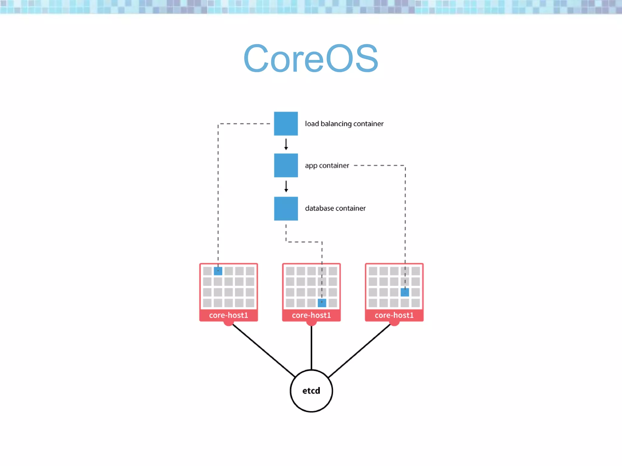 CoreOS
 