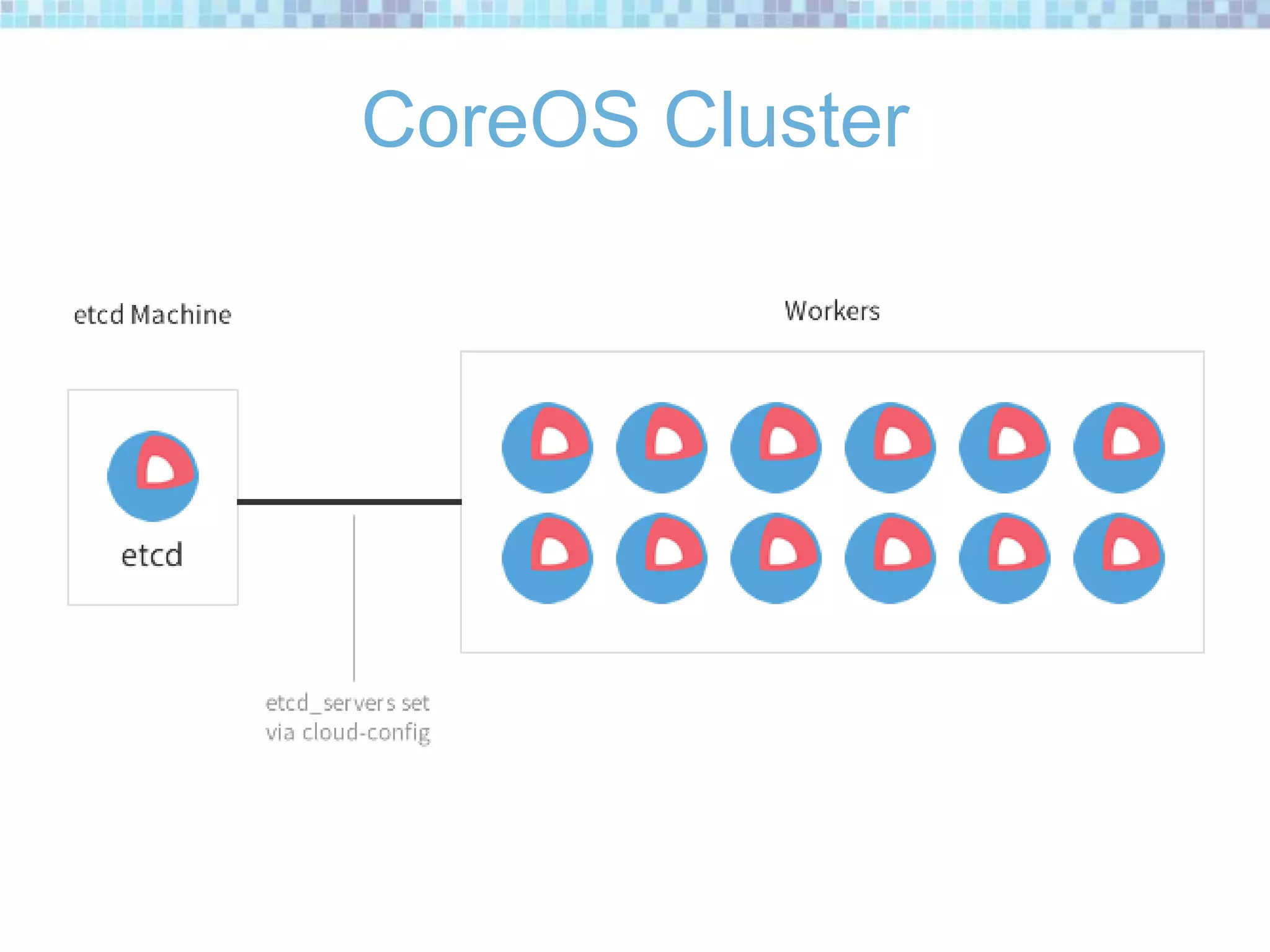 CoreOS Cluster
 