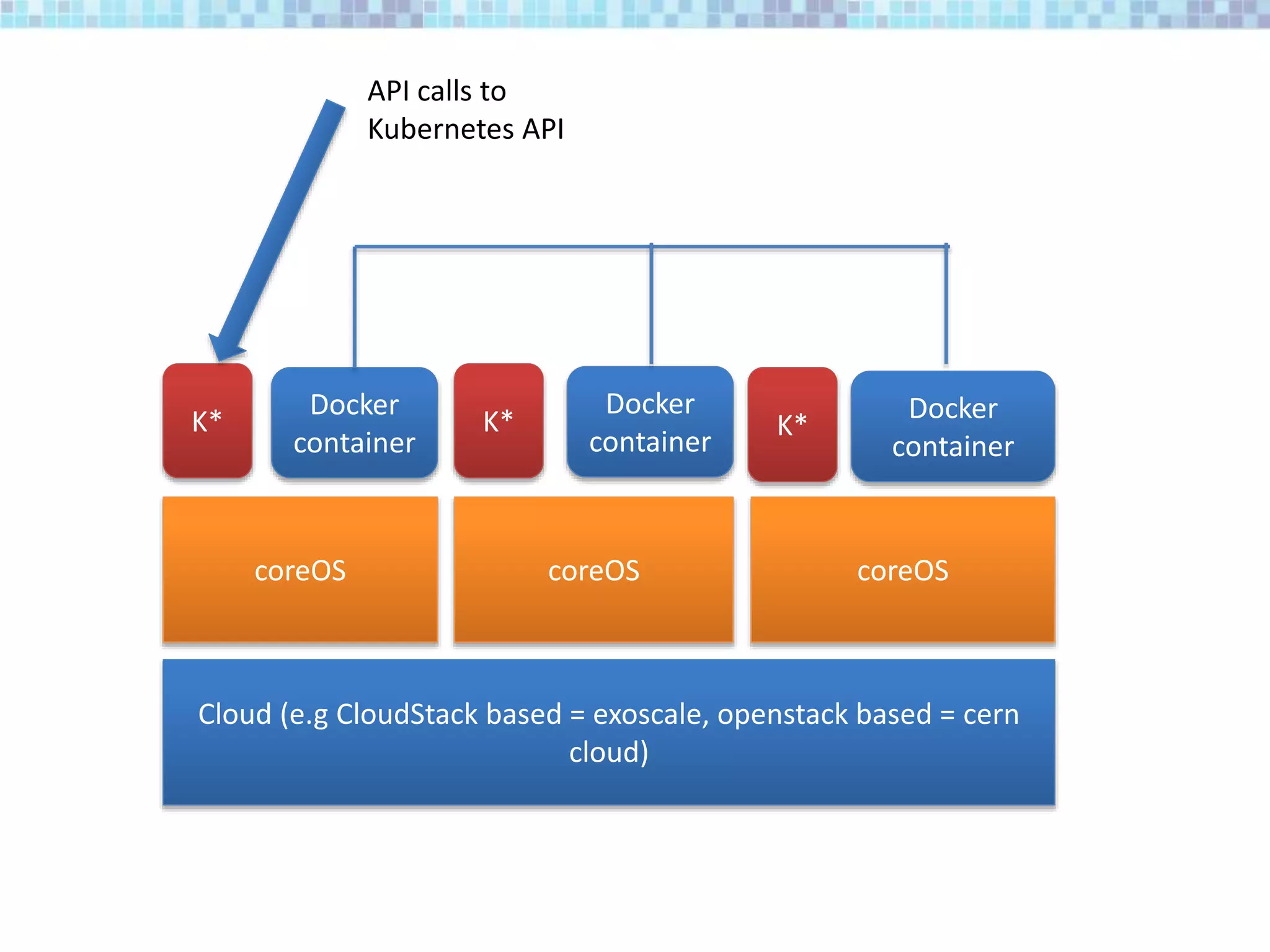 Cloud (e.g CloudStack based = exoscale, openstack based = cern
cloud)
coreOS coreOS coreOS
K* K* K*
Docker
container
Docker
container
Docker
container
API calls to
Kubernetes API
 