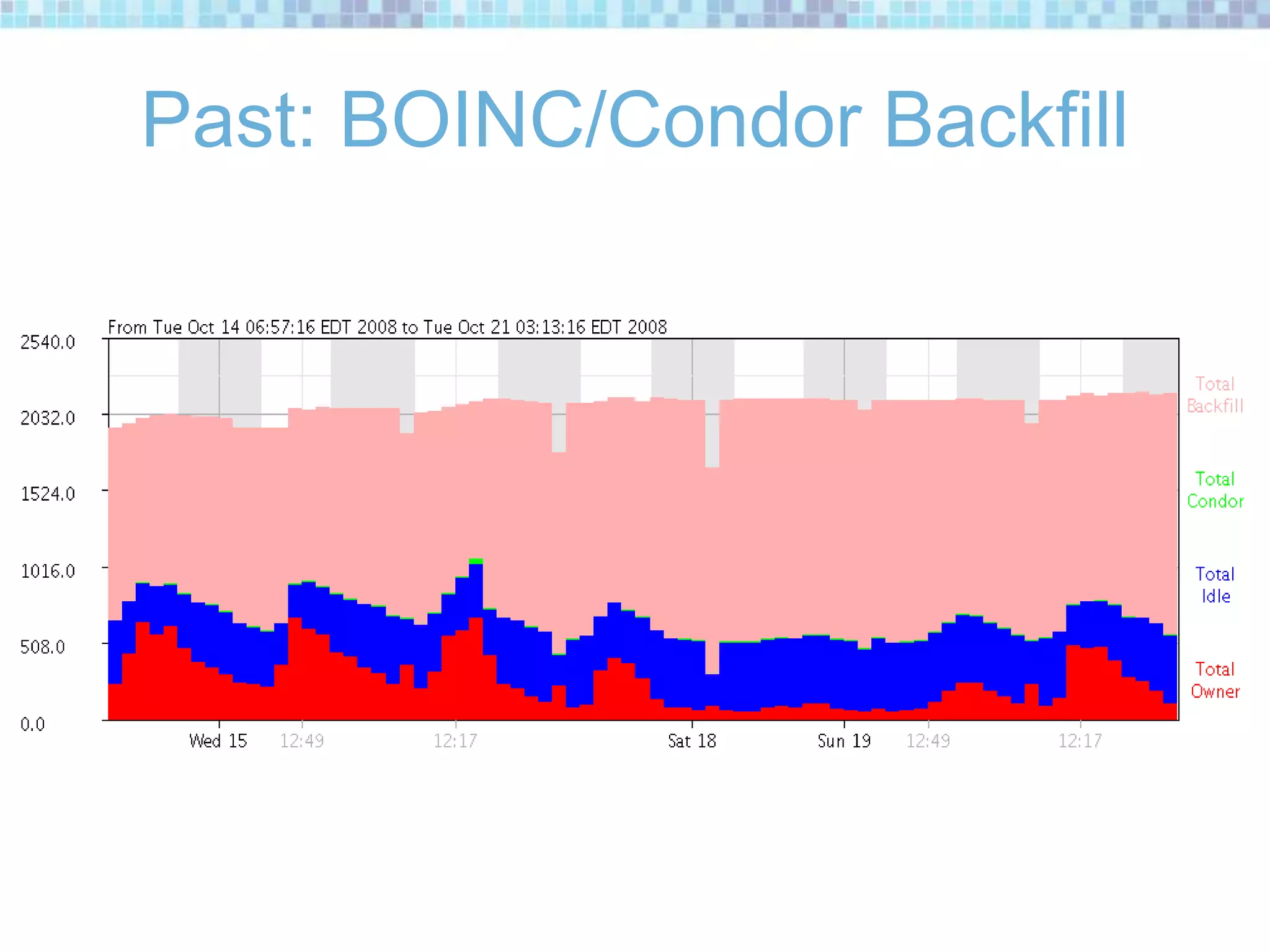 Past: BOINC/Condor Backfill
 