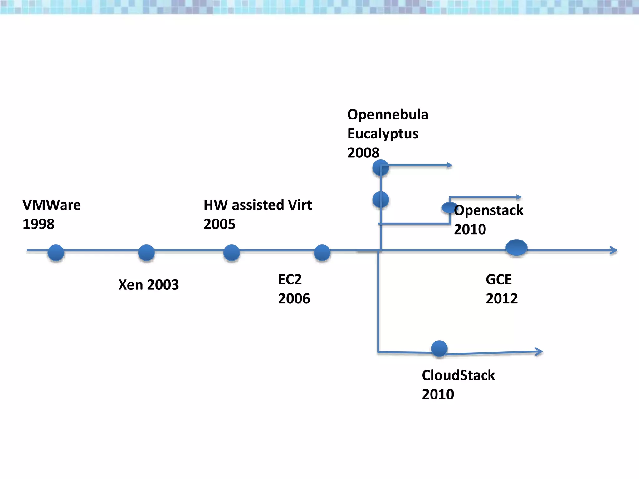 VMWare
1998
Xen 2003
HW assisted Virt
2005
EC2
2006
Opennebula
Eucalyptus
2008
CloudStack
2010
Openstack
2010
GCE
2012
 