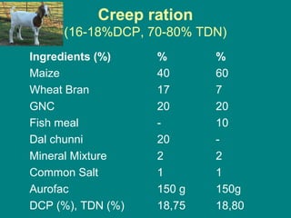 Creep ration
(16-18%DCP, 70-80% TDN)
Ingredients (%) % %
Maize 40 60
Wheat Bran 17 7
GNC 20 20
Fish meal - 10
Dal chunni 20 -
Mineral Mixture 2 2
Common Salt 1 1
Aurofac 150 g 150g
DCP (%), TDN (%) 18,75 18,80
 