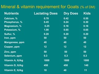 Nutrients Lactating Does Dry Does Kids
Calcium, % 0.78 0.42 0.55
Phosphorus, % 0.45 0.24 0.30
Magnesium, % 0.25 0.16 0.16
Potassium, % 1.00 0.65 0.65
Sulfur, % 0.20 0.20 0.20
Iron, ppm 50 50 50
Manganese, ppm 40 40 40
Copper, ppm 12 12 12
Zinc, ppm 50 50 50
Selenium, ppm 0.3 0.3 0.3
Vitamin A, IU/kg 1800 1800 1000
Vitamin D, IU/kg 450 450 140
Vitamin E, IU/kg 10 40 11
Mineral & vitamin requirement for Goats (% of DM)
 