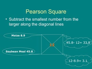 Pearson Square
• Subtract the smallest number from the
larger along the diagonal lines
12
Maize 8.9
Soybean Meal 45.8
45.8- 12= 33.8
12-8.9= 3.1
 