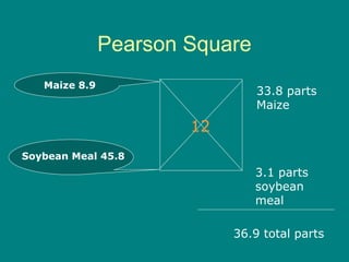 Pearson Square
12
Maize 8.9
Soybean Meal 45.8
33.8 parts
Maize
3.1 parts
soybean
meal
36.9 total parts
 