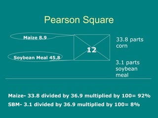 Pearson Square
12
Maize 8.9
Soybean Meal 45.8
33.8 parts
corn
3.1 parts
soybean
meal
Maize- 33.8 divided by 36.9 multiplied by 100= 92%
SBM- 3.1 divided by 36.9 multiplied by 100= 8%
 