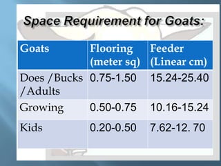 Goats

Flooring
Feeder
(meter sq) (Linear cm)
Does /Bucks 0.75-1.50 15.24-25.40
/Adults
Growing
0.50-0.75 10.16-15.24
Kids

0.20-0.50

7.62-12. 70

 