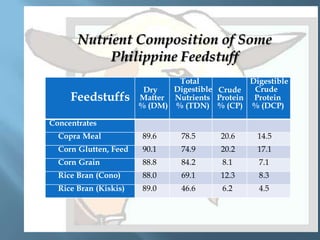 Nutrient Composition of Some
Philippine Feedstuff
Feedstuffs

Total
Digestible
Digestible Crude
Crude
Dry
Matter Nutrients Protein Protein
% (DM) % (TDN) % (CP) % (DCP)

Concentrates
Copra Meal

89.6

78.5

20.6

14.5

Corn Glutten, Feed

90.1

74.9

20.2

17.1

Corn Grain

88.8

84.2

8.1

7.1

Rice Bran (Cono)

88.0

69.1

12.3

8.3

Rice Bran (Kiskis)

89.0

46.6

6.2

4.5

 