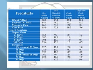 Feedstuffs
Wheat Pollard
Soybean Oil Meal
Molasses, Cane
Corn Bran
Green Roughage
Napier Grass
21 Days
42 Days
84 Days
105 Days
Para grass
(Dry season) 28 Days
56 Days
84 Days
(Wet season) 28 Days
56 Days
84 Days

Dry
Matter
% (DM)

Total
Digestible
Nutrients
% (TDN)

Crude
Protein
% (CP)

Digestible
Crude
Protein
% (DCP)

16.5
18.3
19.6
25.6

9.3
10.8
10.9
13.6

2.4
1.9
1.0
1.2

1.7
1.1
0.4
0.5

22.5
24.0
39.1
16.3
22.8
21.7

12.9
11.0
17.6
9.4
12.9
12.2

2.0
0.7
0.9
2.4
2.8
1.7

1.0
0.1
0.2
1.6
1.7
0.8

88.2
88.4
76.3
88.0

73.1
76.0
53.0
72.1

17.1
44.0
2.0
10.5

10.4
41.0
0.4
5.6

 