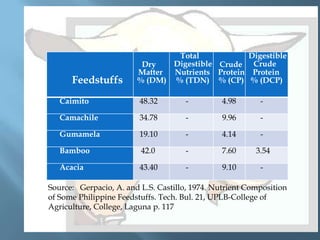 Feedstuffs

Total
Digestible
Digestible Crude Crude
Dry
Matter
Nutrients Protein Protein
% (DM) % (TDN) % (CP) % (DCP)

Caimito

48.32

-

4.98

-

Camachile

34.78

-

9.96

-

Gumamela

19.10

-

4.14

-

Bamboo

42.0

-

7.60

3.54

Acacia

43.40

-

9.10

-

Source: Gerpacio, A. and L.S. Castillo, 1974. Nutrient Composition
of Some Philippine Feedstuffs. Tech. Bul. 21, UPLB-College of
Agriculture, College, Laguna p. 117

 