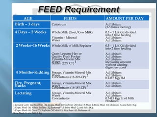 AGE
Birth – 3 days

FEEDS
Colostrum

Ad Libitum
(3-5 times feeding)

4 Days – 2 Weeks

Whole Milk (Goat/Cow Milk)

0.5 – 1 Li/Kid divided
into 3 time feeding
Ad Libitum
Ad Libitum

Vitamin – Mineral
Water

2 Weeks–16 Weeks

AMOUNT PER DAY

Whole Milk of Milk Replacer

0.5 – 1 Li/Kid divided
into 2 time feeding

Grass-Legume Hay or
Quality Fresh Forage
Vitamin-Mineral Mix
Water
1
Starter (22% CP)

Ad Libitum
Ad Libitum
Ad Libitum
Increasing amount
without causing
digestive upset

Forage, Vitamin-Mineral Mix
Water
2
Concentrates (18-20%CP)

Ad Libitum
Ad Libitum
0.2-0.7 Kg/Hd

Dry, Pregnant,
Bucks

Forage, Vitamin-Mineral Mix
Water
3
Concentrates (16-18%CP)

Ad Libitum
Ad Libitum

Lactating

Forage, Vitamin-Mineral Mix
Water
Concentrates

Ad Libitum
Ad Libitum
0.3-0.5 Kg/Li of Milk
Produced

4 Months-Kidding

1 Ground Corn -12; Rice Bran -24; Copra Meal- 40; Soybean Oil Meal -8; Meat & Bone Meal- 10; Molasses- 5; and Salt-1 Kg.
2 Copra Meal- 50; Wheat Pollard -32; Molasses -15; Bone Meal- 2; and Salt -1Kg.
3 Copra Meal- 40; Corn -25; Soybean Oil Meal-15; Rice Bran -10; Molasses -8;
Bone Meal- 1; and Salt -1 Kg.

 