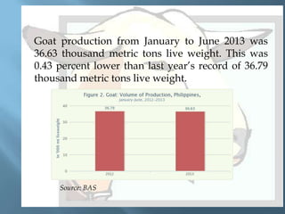 

Goat production from January to June 2013 was
36.63 thousand metric tons live weight. This was
0.43 percent lower than last year’s record of 36.79
thousand metric tons live weight.

Source: BAS

 