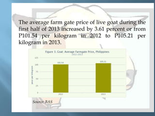 

The average farm gate price of live goat during the
first half of 2013 increased by 3.61 percent or from
P101.54 per kilogram in 2012 to P105.21 per
kilogram in 2013.

Source: BAS

 