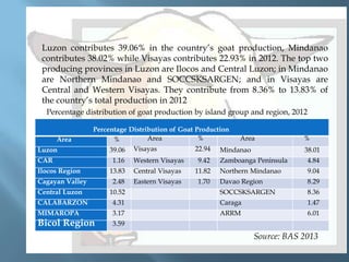 

Luzon contributes 39.06% in the country’s goat production, Mindanao
contributes 38.02% while Visayas contributes 22.93% in 2012. The top two
producing provinces in Luzon are Ilocos and Central Luzon; in Mindanao
are Northern Mindanao and SOCCSKSARGEN; and in Visayas are
Central and Western Visayas. They contribute from 8.36% to 13.83% of
the country’s total production in 2012
Percentage distribution of goat production by island group and region, 2012
Area
Luzon

Percentage Distribution of Goat Production
Area
%
Area
%
22.94 Mindanao
39.06 Visayas

CAR
Ilocos Region
Cagayan Valley
Central Luzon

1.16

Western Visayas

9.42

13.83

Central Visayas

11.82

2.48

Eastern Visayas

1.70

10.52

%
38.01

Zamboanga Peninsula

4.84

Northern Mindanao

9.04

Davao Region

8.29

SOCCSKSARGEN

8.36

CALABARZON

4.31

Caraga

1.47

MIMAROPA

3.17

ARRM

6.01

Bicol Region

3.59

Source: BAS 2013

 