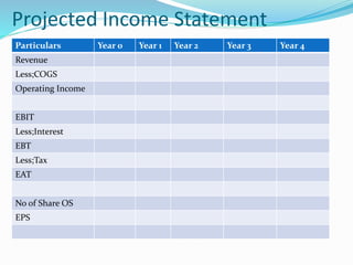 Projected Income Statement
Particulars Year 0 Year 1 Year 2 Year 3 Year 4
Revenue
Less;COGS
Operating Income
EBIT
Less;Interest
EBT
Less;Tax
EAT
No of Share OS
EPS
 
