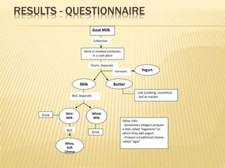 Goat milk safety and consumption in Abergelle, Ethiopia