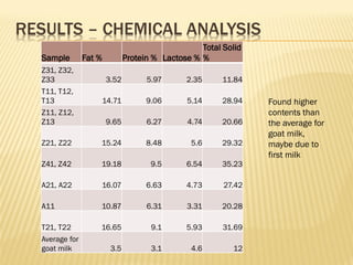 Goat milk safety and consumption in Abergelle, Ethiopia