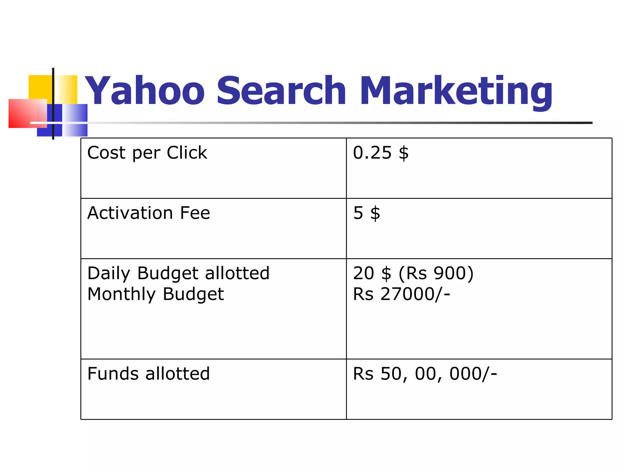 Yahoo Search Marketing Cost per Click 0.25 $ Activation Fee 5 $ Daily Budget allotted Monthly Budget 20 $ (Rs 900) Rs 27000/- Funds allotted Rs 50, 00, 000/- 