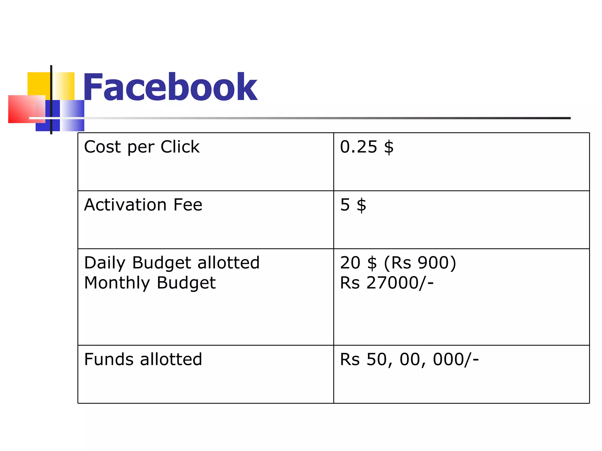 Facebook Cost per Click 0.25 $ Activation Fee 5 $ Daily Budget allotted Monthly Budget 20 $ (Rs 900) Rs 27000/- Funds allotted Rs 50, 00, 000/- 
