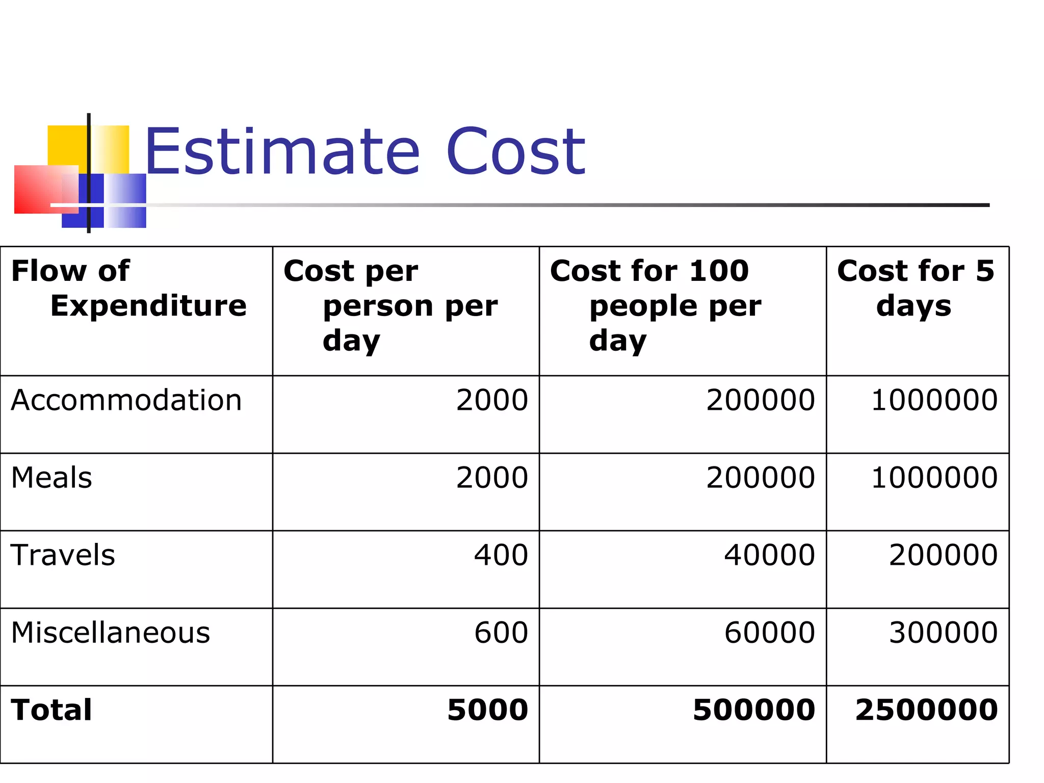 Estimate Cost  Flow of Expenditure Cost per person per day Cost for 100 people per day Cost for 5 days Accommodation 2000 200000 1000000 Meals 2000 200000 1000000 Travels 400 40000 200000 Miscellaneous 600 60000 300000 Total 5000 500000 2500000 