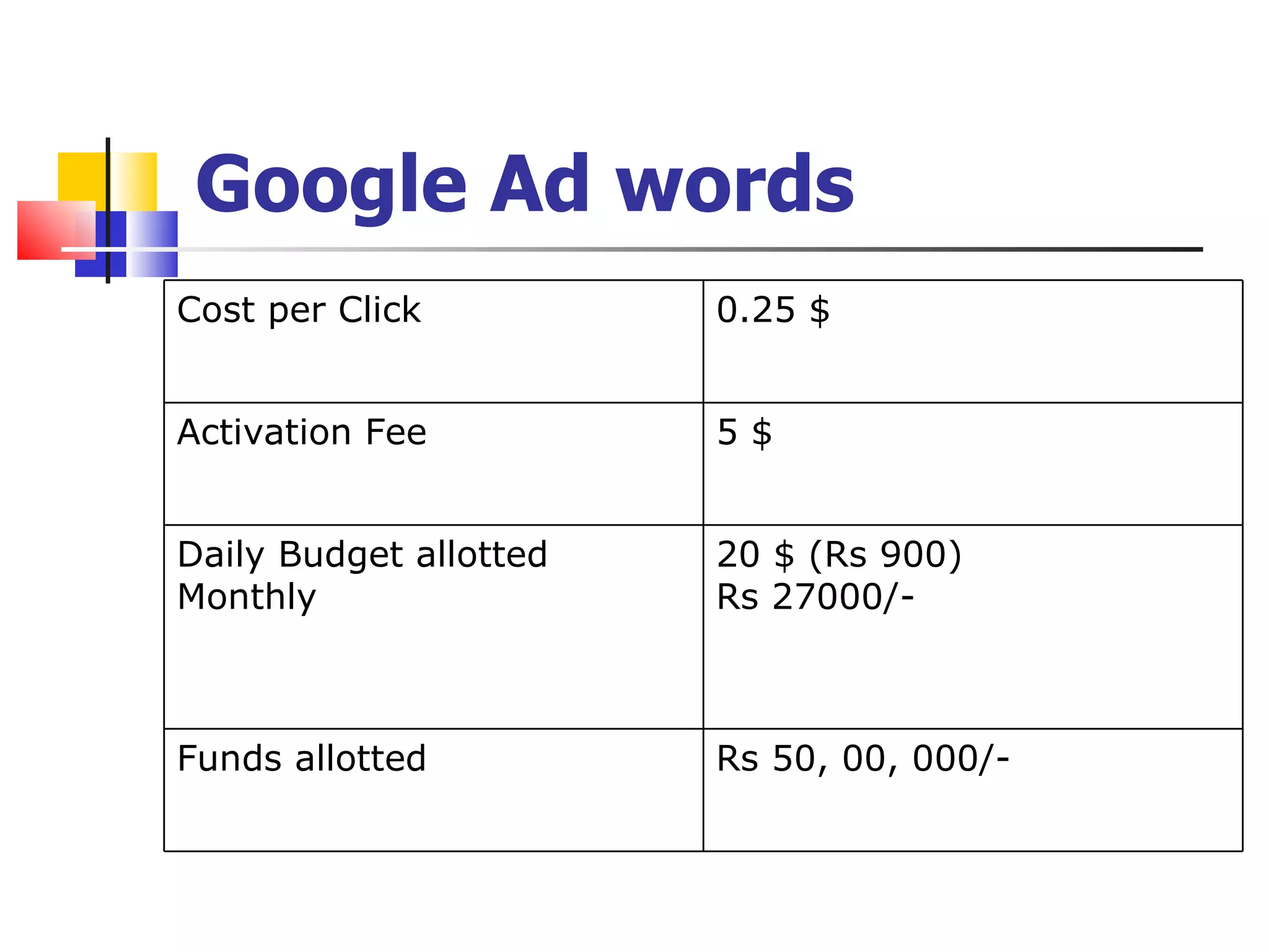 Google Ad words Cost per Click 0.25 $ Activation Fee 5 $ Daily Budget allotted Monthly  20 $ (Rs 900) Rs 27000/- Funds allotted Rs 50, 00, 000/- 