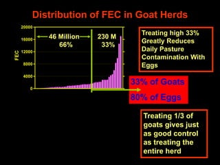 0
4000
8000
12000
16000
20000
FEC
0
1000
2000
3000
4000
Individual Goats
FEC
33% of Goats
80% of Eggs
Distribution of FEC in Goat Herds
Treating high 33%
Greatly Reduces
Daily Pasture
Contamination With
Eggs
Treating 1/3 of
goats gives just
as good control
as treating the
entire herd
230 M
33%
46 Million
66%
 