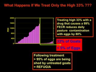 33% of Goats
< 5% of Eggs
0
400
800
1200
1600
2000
FEC
100
200
300
400
FEC
Treating high 33% with a
drug that causes a 99%
FECR reduces daily
pasture contamination
with eggs by 80%
Following treatment
> 95% of eggs are being
shed by untreated goats
= REFUGIA
What Happens If We Treat Only the High 33% ???
 