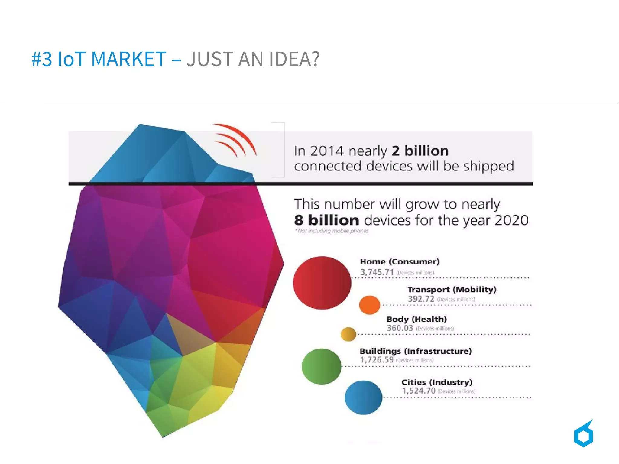 #3 IoT MARKET – JUST AN IDEA?
 