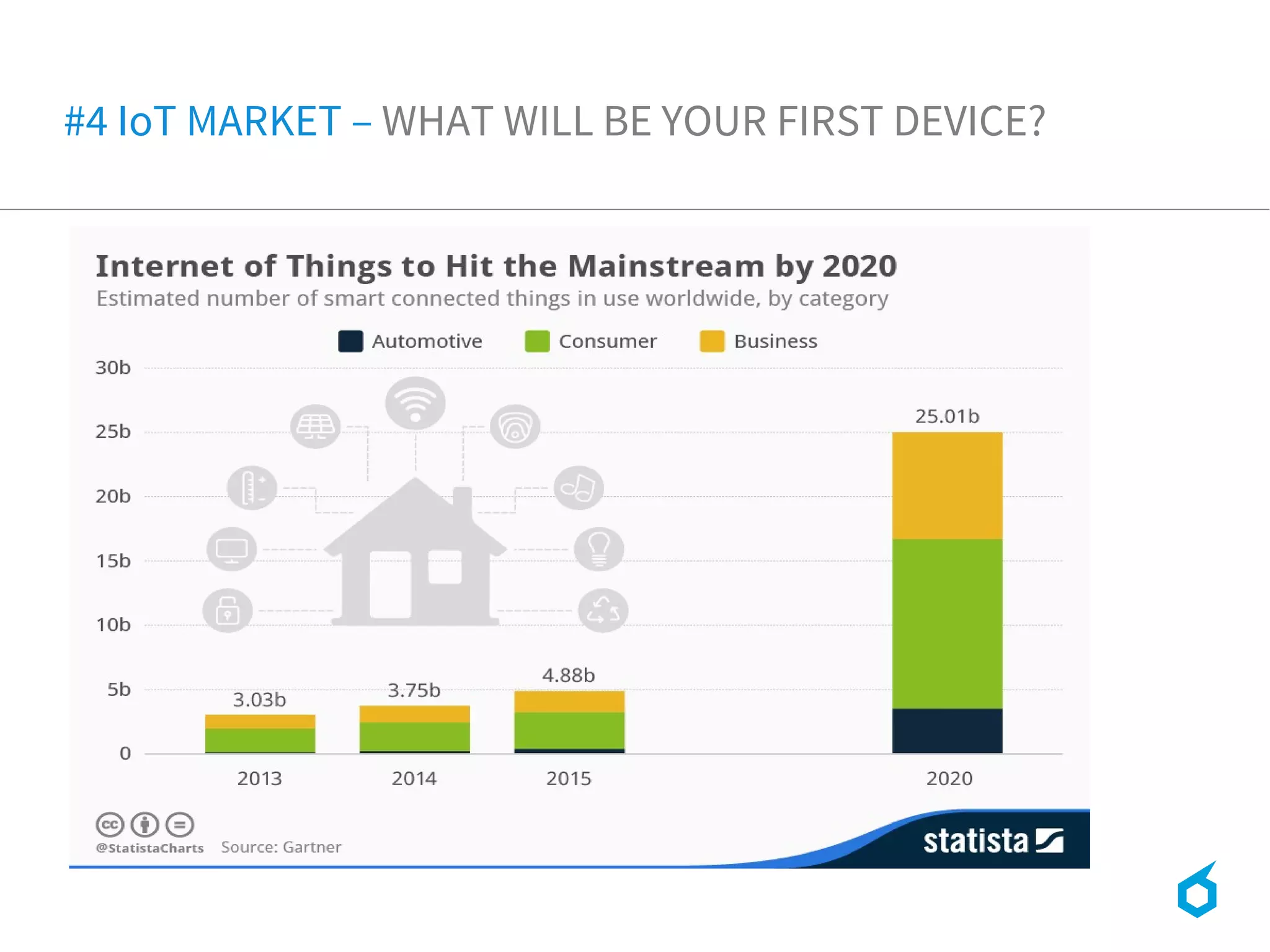 #4 IoT MARKET – WHAT WILL BE YOUR FIRST DEVICE?
 