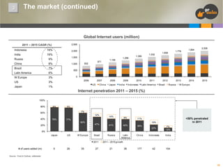 The market (continued)

3

Global Internet users (million)
2,500

2011 – 2015 CAGR (%)
Indonesia

16%

India

16%

Russia

8%

Brazil

7%

Latin America

6%

W Europe

3%

US

3%

Japan

1,500

9%

China

2,000

1%

832

1,000

1,106

971

1,258

1,399

1,779

1,658

1,532

1,894

2,008

500
0
2006

2007

US

2008

China

Japan

2009

India

2010

Indonesia

2011

Latin America

2012

Brazil

2013

Russia

2014

2015

W Europe

Internet penetration 2011 – 2015 (%)
100%

80%

4%

5%
7%

60%

40%

12%

78%

14%

8%

77%

60%
20%

47%

15%
41%

40%

36%

22%

7%
12%

China

Indonesia

India

177

42

104

0%
Japan

US

W Europe

Brazil
2011

# of users added (m)

5

26

35

27

<50% penetrated
in 2011

11%

Russia

Latin
America

2011 – 2015 growth

21

38

Source: Frost & Sullivan, eMarketer

10

 