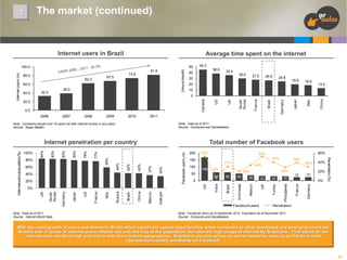 The market (continued)

Internet users in Brazil

73.9

67.5

62.3

60.0
39.0

32.5

40

26.9

24.8

2010

19.9

18.0

13.2

China

Brazil

France

South
Korea

53%
31%

34%
29%

0

50

39

33

32

30

Philippines

20%
60

Turkey

60

Facebook users

25

30%

25

40%
20%

0%

France

5%

UK

168

50

39%

Germany

40%

150

100

60%

53%

Mexico

Vietnam

Mexico

China

Brazil

Russia

Italy

France

US

Japan

Germany

South
Korea

0%

200

US

20%

Facebook users (m)

34%

37%

42%

42%

44%

59%

77%

78%

80%

83%

83%

Total number of Facebook users

40%

Note: Data as of 2011
Source: Internet World Stats

UK

Note: Data as of 2011
Source: Comscore and Socialbakers

Penetration (%)

60%

US

2011

Internet penetration per country
80%

Germany

2009

Indonesia

2008

Brazil

2007

Note: Considers people over 16 years old with internet access in any place
Source: Ibope Nielsen

84%

27.5

0

2006

UK

30.0

10

0.0

Internetusers/population(%)

35.4

20

20.0

100%

38.6

30

Canada

40.0

45.3

50
81.8

Italy

80.0

1: 20.3%
06 – 201

Japan

0
CAGR 2

(Hours/month)

Internet users (m)

100.0

Average time spent on the internet

India

3

Penetration

Note: Facebook users as of September 2012. Population as of December 2011
Source: Comscore and Socialbakers

With the rapid growth of users and domains, Brazil offers significant upside opportunities when compared to other developed and emerging countries.
Brazil’s size in terms of internet users reflects not only the size of the population, but also the high usage of internet by Brazilians. Time spent on the
internet each month is high and in line with more mature geographies. Brazilians are very active on social networks, ranking as the third most
represented country worldwide on Facebook

11

 