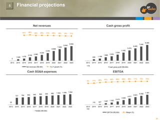 Financial projections

5

Net revenues
41%

58%

28%

35%

31%

Cash gross profit
26%

19%

7.909

14%

9.040

11%

9.994

7.646
6.655
5.574

6.668

4.382

5.293

0
2013

1.049

1.476

2014

2015

2.332

2.985

4.030
836

2016

2017

2018

2019

Net revenues (R$ 000)

2020

2021

2022

2023

2013

1.188

2014

2015

1.889

2016

-118

Y-o-Y growth (%)

721

762

884

922

962

1.004

1.048

11%

29%

115
2014

2015

2016

2017

2018

2019

SG&A (R$ 000)

2020

2021

2018

2019

2020

2021

2022

2023

2022

47%

52%

60%

65%

69%

71%

73%

74%

1.094

35
2013

2017

EBITDA
0%

842

2.404

3.294

Cash gross profit (R$ 000)

Cash SG&A expenses

802

8.485

2023

2013
-153

427

2014

2015

1.087

1.562

2016

2017

2.410

2018

EBITDA (R$ 000)

3.460

2019

4.611

2020

5.651

2021

6.598

2022

7.391

2023

Margin (%)

15

 